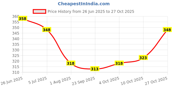 flipkart.com gyrfalcon Men Colorblock Black Track Pants gyrfalcon Price History Graph from 26 Jun 2025 to 27 Oct 2025
