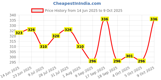 flipkart.com joggers park Men Colorblock Black Track Pants joggers park Price History Graph from 14 Jun 2025 to 9 Oct 2025