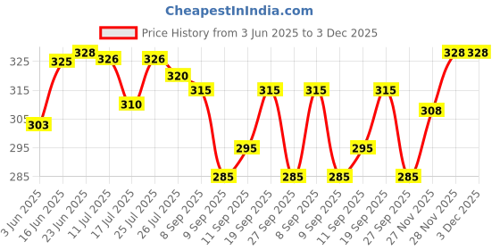 flipkart.com joggers park Men Colorblock Black Track Pants joggers park Price History Graph from 3 Jun 2025 to 2 Dec 2025