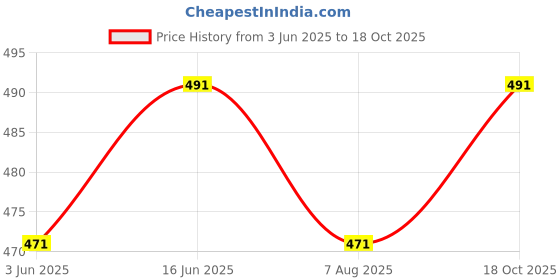 flipkart.com dpassion Men Colorblock Black Track Pants dpassion Price History Graph from 3 Jun 2025 to 18 Oct 2025