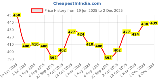 flipkart.com jump cuts Men Colorblock Black Track Pants jump cuts Price History Graph from 19 Jun 2025 to 2 Dec 2025