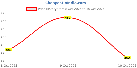 flipkart.com hvbk Men Colorblock Black Track Pants hvbk Price History Graph from 8 Oct 2025 to 10 Oct 2025