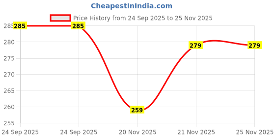 flipkart.com joggers park Men Colorblock Black Track Pants joggers park Price History Graph from 24 Sep 2025 to 24 Nov 2025