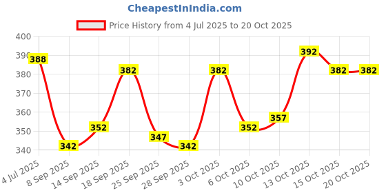 flipkart.com yazole Men Colorblock Black Track Pants yazole Price History Graph from 4 Jul 2025 to 19 Oct 2025