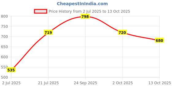 flipkart.com technosport Men Colorblock Black Track Pants technosport Price History Graph from 2 Jul 2025 to 13 Oct 2025