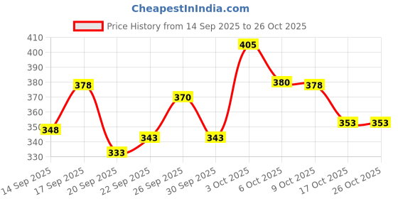 flipkart.com kajaru Men Colorblock Black Track Pants kajaru Price History Graph from 14 Sep 2025 to 26 Oct 2025