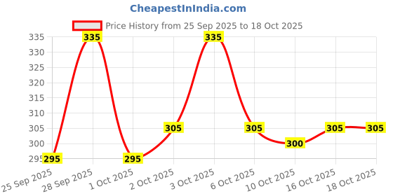 flipkart.com rusticblooms Men Colorblock Black Track Pants rusticblooms Price History Graph from 25 Sep 2025 to 18 Oct 2025