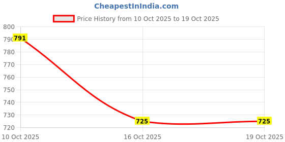 flipkart.com killer Men Colorblock Black Track Pants killer Price History Graph from 10 Oct 2025 to 19 Oct 2025