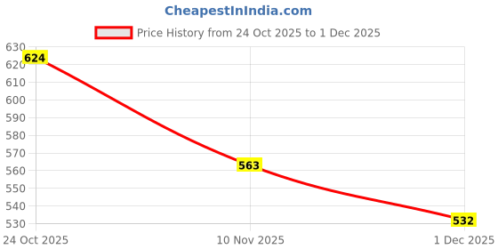 flipkart.com technosport Men Colorblock Black Track Pants technosport Price History Graph from 24 Oct 2025 to 1 Dec 2025