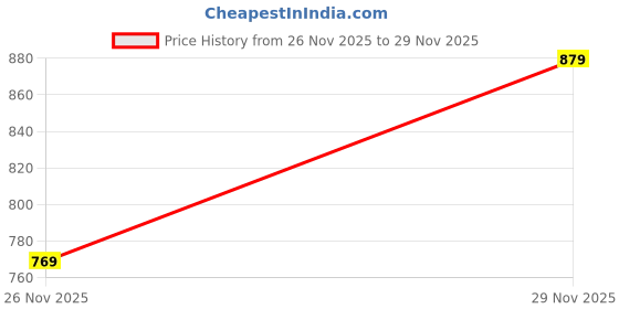 flipkart.com killer Men Colorblock Black Track Pants killer Price History Graph from 26 Nov 2025 to 29 Nov 2025