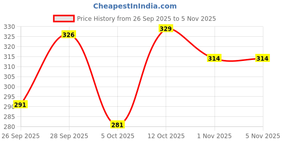 flipkart.com indiclub Men Colorblock Black, White Track Pants indiclub Price History Graph from 26 Sep 2025 to 5 Nov 2025