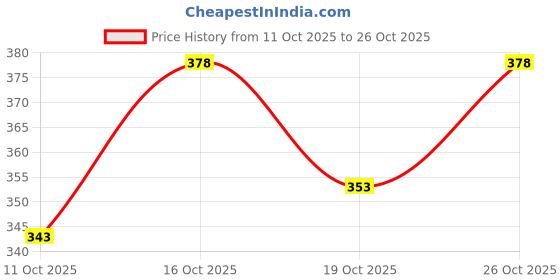 flipkart.com kajaru Men Colorblock Black, White Track Pants kajaru Price History Graph from 11 Oct 2025 to 26 Oct 2025