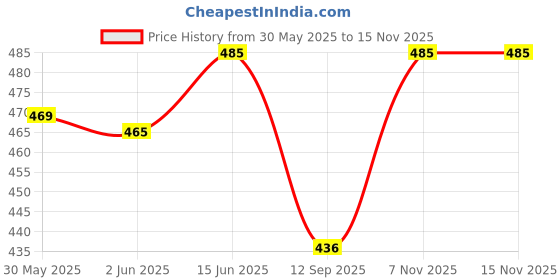 flipkart.com proxima Men Colorblock Blue Track Pants proxima Price History Graph from 30 May 2025 to 15 Nov 2025