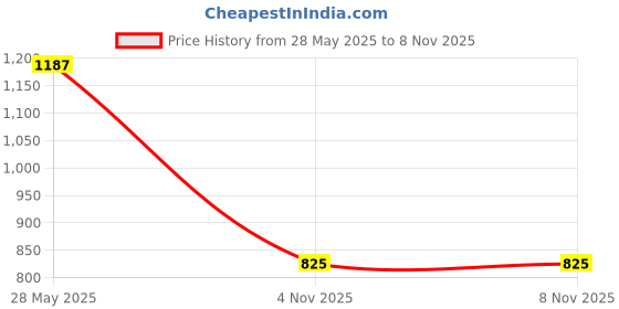 flipkart.com roadster Men Colorblock Bomber Jacket roadster Price History Graph from 28 May 2025 to 6 Nov 2025