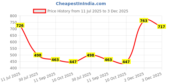 flipkart.com mia fashion Men Colorblock Bomber Jacket mia fashion Price History Graph from 11 Jul 2025 to 3 Dec 2025