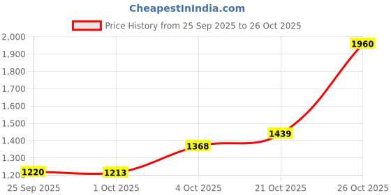 flipkart.com allen solly Men Colorblock Bomber Jacket allen solly Price History Graph from 25 Sep 2025 to 26 Oct 2025