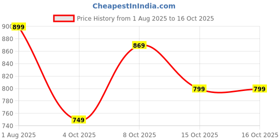 flipkart.com roadster Men Colorblock Bomber Jacket roadster Price History Graph from 1 Aug 2025 to 16 Oct 2025