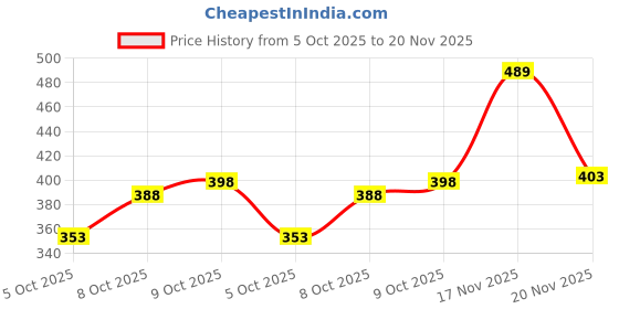 flipkart.com ewools Men Colorblock Bomber Jacket ewools Price History Graph from 5 Oct 2025 to 20 Nov 2025