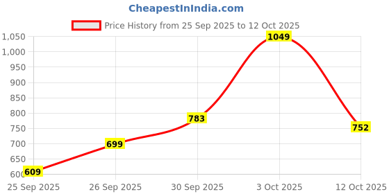flipkart.com highlander Men Colorblock Bomber Jacket highlander Price History Graph from 25 Sep 2025 to 12 Oct 2025