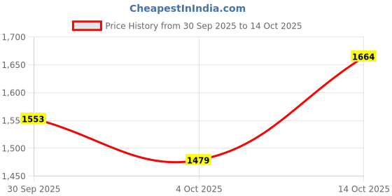 flipkart.com allen solly Men Colorblock Bomber Jacket allen solly Price History Graph from 30 Sep 2025 to 14 Oct 2025