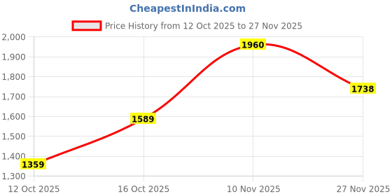 flipkart.com allen solly Men Colorblock Bomber Jacket allen solly Price History Graph from 12 Oct 2025 to 27 Nov 2025