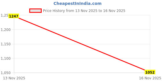 flipkart.com the indian garage co. Men Colorblock Bomber Jacket the indian garage co. Price History Graph from 13 Nov 2025 to 16 Nov 2025