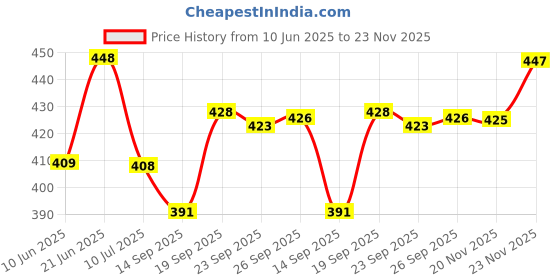 flipkart.com jump cuts Men Colorblock Brown Track Pants jump cuts Price History Graph from 10 Jun 2025 to 23 Nov 2025