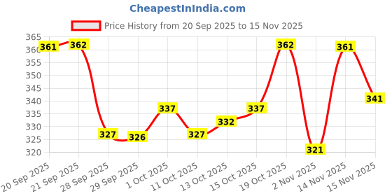 flipkart.com kajaru Men Colorblock Brown, White Track Pants kajaru Price History Graph from 20 Sep 2025 to 15 Nov 2025