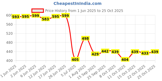 flipkart.com motrex Men Colorblock Casual Jacket motrex Price History Graph from 1 Jun 2025 to 25 Oct 2025