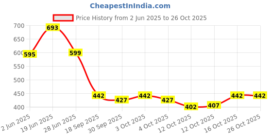 flipkart.com motrex Men Colorblock Casual Jacket motrex Price History Graph from 2 Jun 2025 to 26 Oct 2025