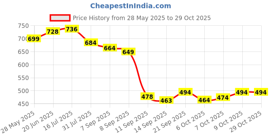 flipkart.com zyrona Men Colorblock Casual Jacket zyrona Price History Graph from 28 May 2025 to 28 Oct 2025