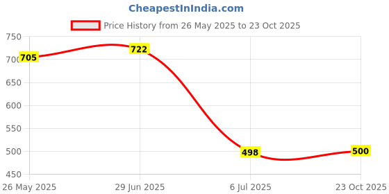 flipkart.com ojass Men Colorblock Casual Jacket ojass Price History Graph from 26 May 2025 to 23 Oct 2025
