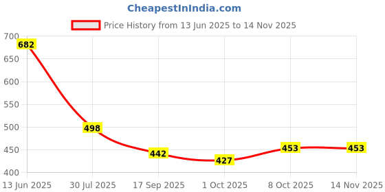 flipkart.com plus91 Men Colorblock Casual Jacket plus91 Price History Graph from 13 Jun 2025 to 11 Nov 2025
