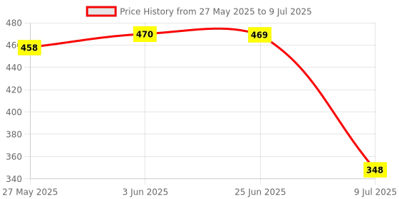 flipkart.com futse peno Men Colorblock Casual Jacket futse peno Price History Graph from 27 May 2025 to 9 Jul 2025