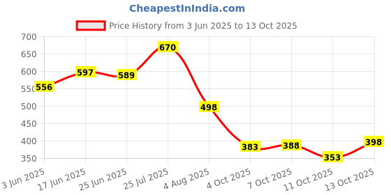 flipkart.com ewools Men Colorblock Casual Jacket ewools Price History Graph from 3 Jun 2025 to 13 Oct 2025