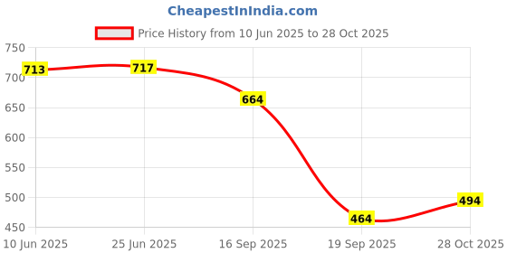 flipkart.com zyrona Men Colorblock Casual Jacket zyrona Price History Graph from 10 Jun 2025 to 28 Oct 2025