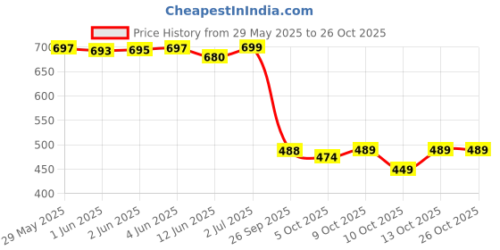 flipkart.com motrex Men Colorblock Casual Jacket motrex Price History Graph from 29 May 2025 to 26 Oct 2025
