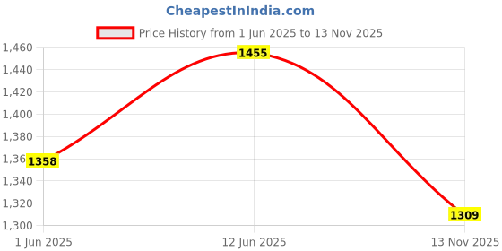 flipkart.com the indian garage co. Men Colorblock Casual Jacket the indian garage co. Price History Graph from 1 Jun 2025 to 13 Nov 2025