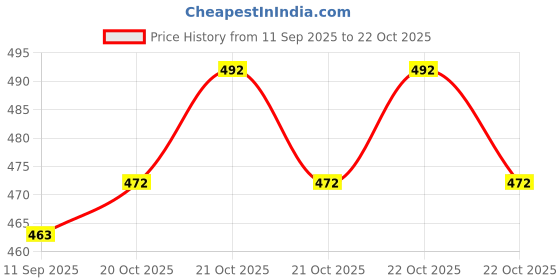 flipkart.com mia fashion Men Colorblock Casual Jacket mia fashion Price History Graph from 11 Sep 2025 to 21 Oct 2025