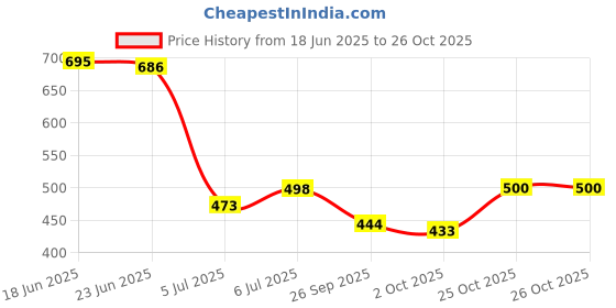 flipkart.com motrex Men Colorblock Casual Jacket motrex Price History Graph from 18 Jun 2025 to 25 Oct 2025