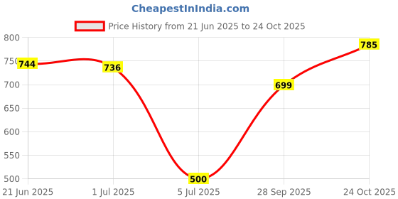 flipkart.com futse peno Men Colorblock Casual Jacket futse peno Price History Graph from 21 Jun 2025 to 24 Oct 2025