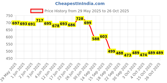 flipkart.com motrex Men Colorblock Casual Jacket motrex Price History Graph from 29 May 2025 to 26 Oct 2025