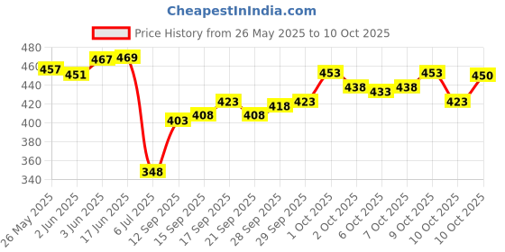 flipkart.com azmani Men Colorblock Casual Jacket azmani Price History Graph from 26 May 2025 to 10 Oct 2025