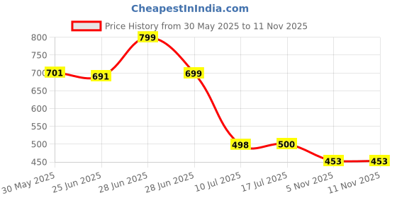 flipkart.com plus91 Men Colorblock Casual Jacket plus91 Price History Graph from 30 May 2025 to 10 Nov 2025