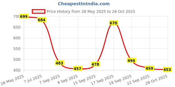 flipkart.com zyrona Men Colorblock Casual Jacket zyrona Price History Graph from 28 May 2025 to 28 Oct 2025