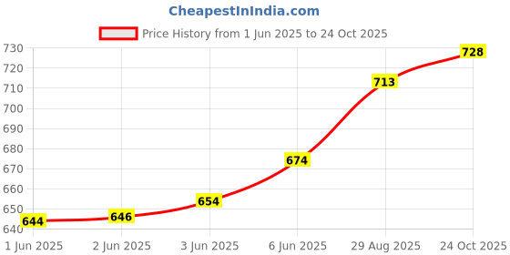 flipkart.com futse peno Men Colorblock Casual Jacket futse peno Price History Graph from 1 Jun 2025 to 24 Oct 2025