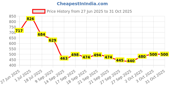 flipkart.com zyrona Men Colorblock Casual Jacket zyrona Price History Graph from 27 Jun 2025 to 30 Oct 2025