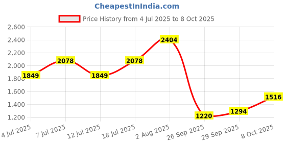 flipkart.com allen solly Men Colorblock Casual Jacket allen solly Price History Graph from 4 Jul 2025 to 8 Oct 2025