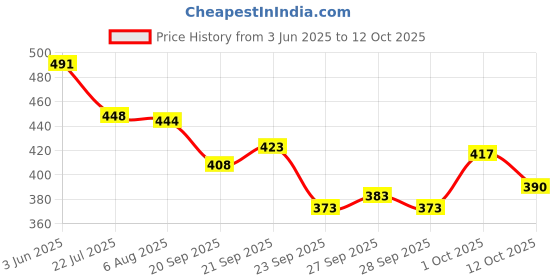 flipkart.com azmani Men Colorblock Casual Jacket azmani Price History Graph from 3 Jun 2025 to 12 Oct 2025