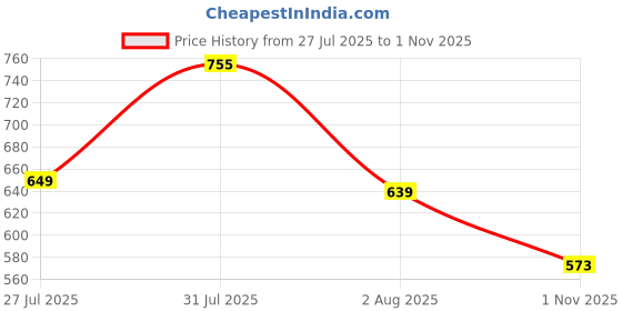 flipkart.com urbano plus Men Colorblock Casual Jacket urbano plus Price History Graph from 27 Jul 2025 to 1 Nov 2025